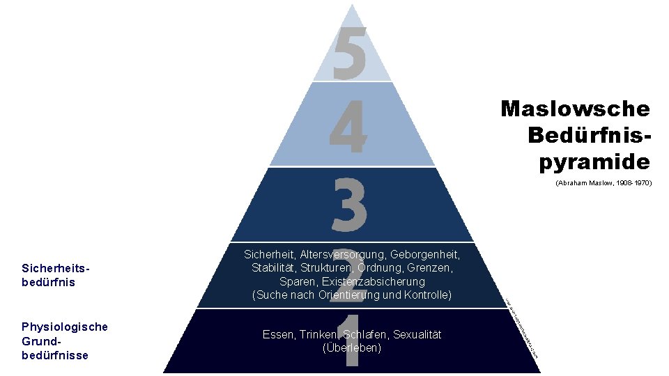 Maslowsche Bedürfnispyramide (Abraham Maslow, 1908 -1970) Sicherheitsbedürfnis Physiologische Grundbedürfnisse Sicherheit, Altersversorgung, Geborgenheit, Stabilität, Strukturen,