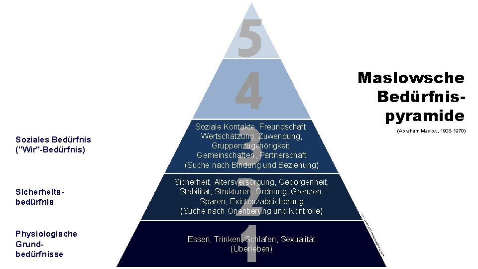 Soziales Bedürfnis ("Wir"-Bedürfnis) Sicherheitsbedürfnis Physiologische Grundbedürfnisse Soziale Kontakte, Freundschaft, Wertschätzung, Zuwendung, Gruppenzugehörigkeit, Gemeinschaften, Partnerschaft