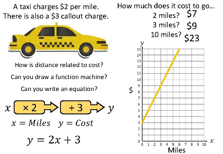 A taxi charges $2 per mile. There is also a $3 callout charge. How
