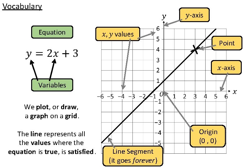 Vocabulary Equation Point Variables We plot, or draw, a graph on a grid. The