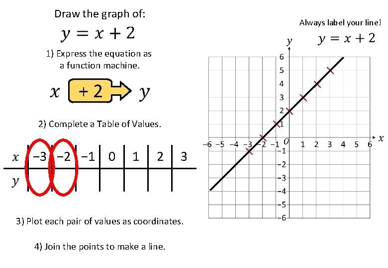 Draw the graph of: Always label your line! 1) Express the equation as a
