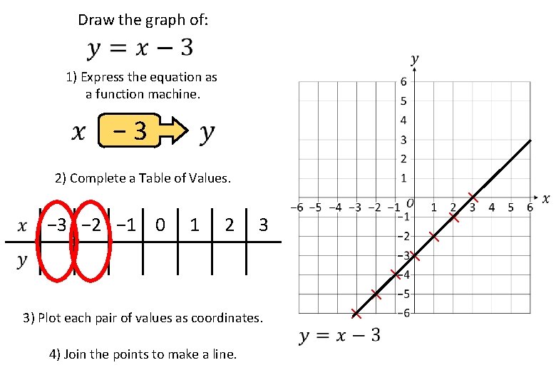 Draw the graph of: 1) Express the equation as a function machine. − 3