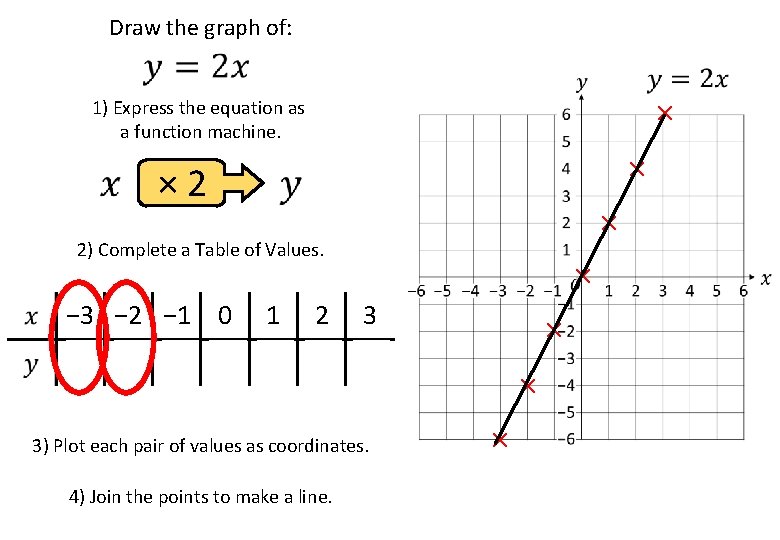 Draw the graph of: × 1) Express the equation as a function machine. ×