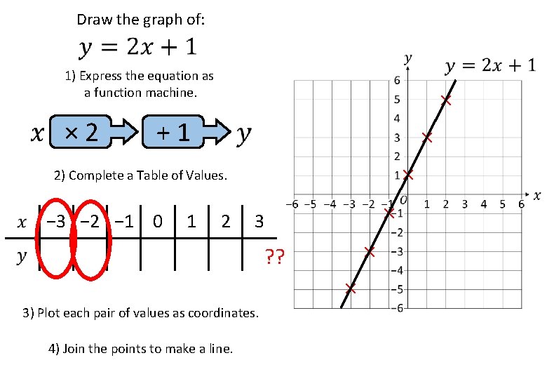 Draw the graph of: 1) Express the equation as a function machine. × 2