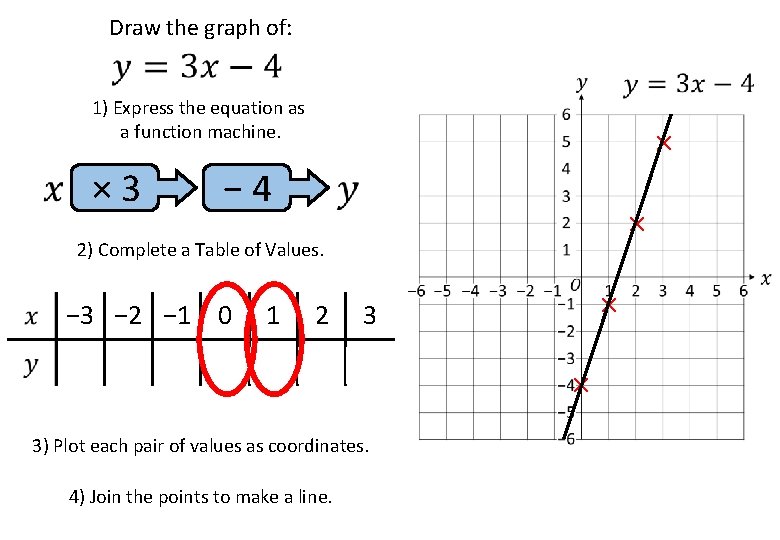 Draw the graph of: 1) Express the equation as a function machine. × 3