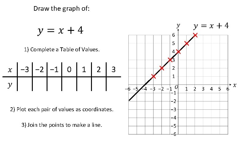 Draw the graph of: 1) Complete a Table of Values. − 3 − 2