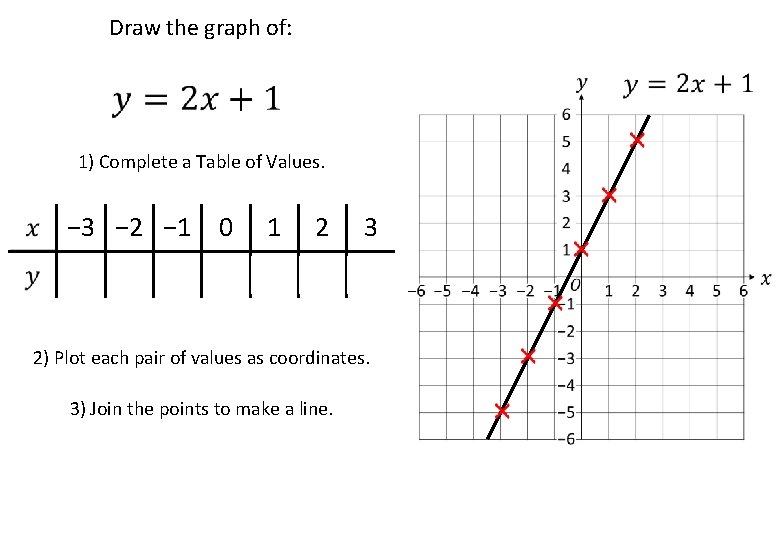 Draw the graph of: 1) Complete a Table of Values. − 3 − 2