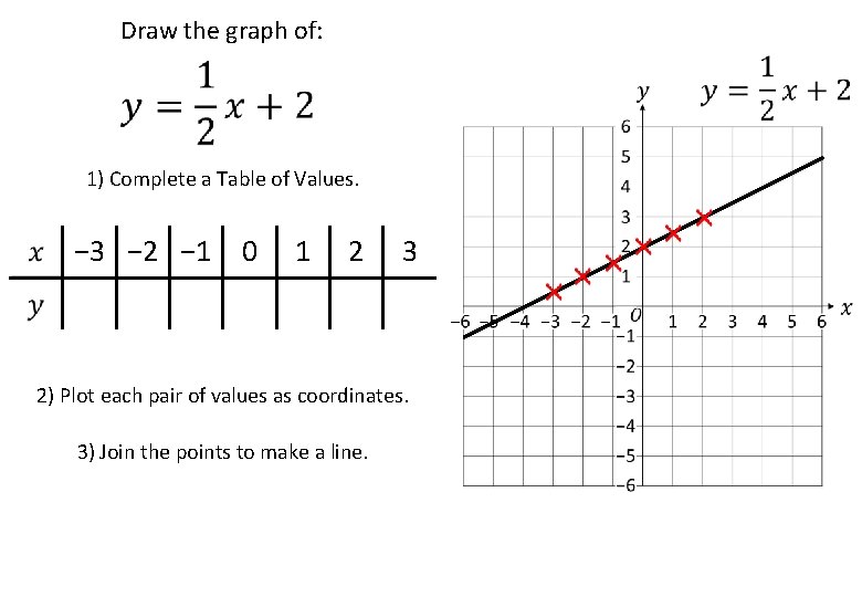 Draw the graph of: 1) Complete a Table of Values. − 3 − 2