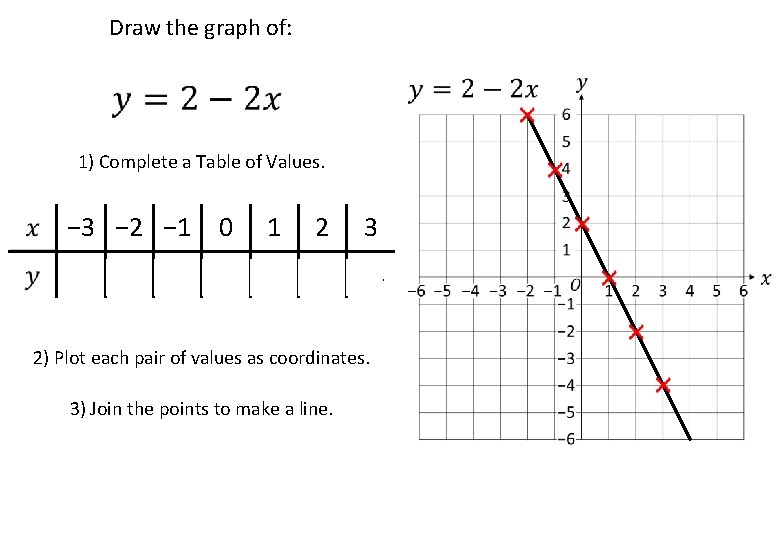 Draw the graph of: 1) Complete a Table of Values. − 3 − 2