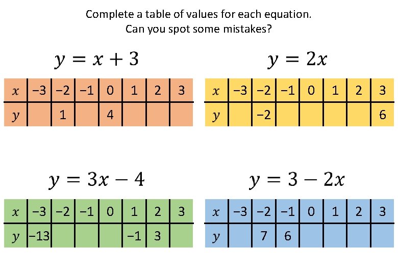 Complete a table of values for each equation. Can you spot some mistakes? −