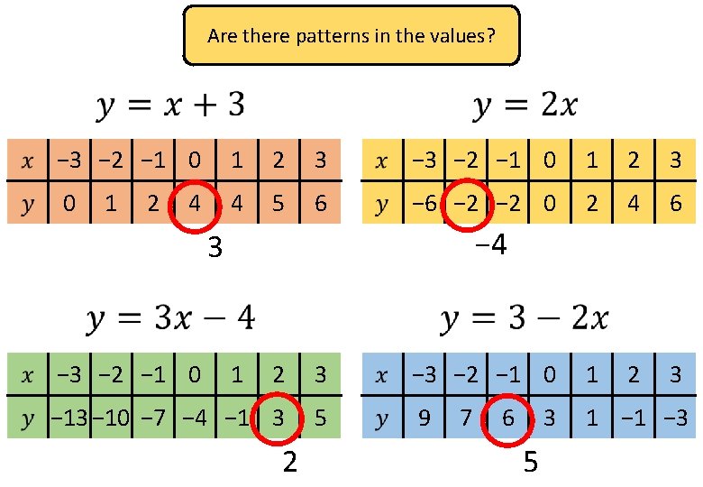 Are there patterns in the values? − 3 − 2 − 1 0 1