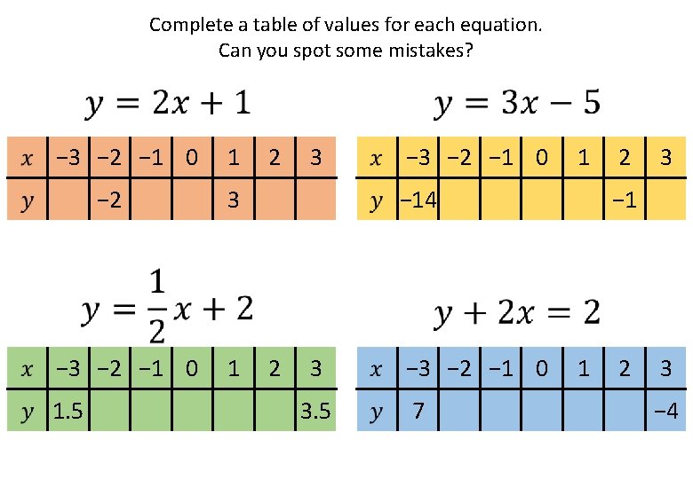 Complete a table of values for each equation. Can you spot some mistakes? −