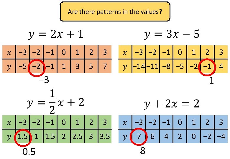 Are there patterns in the values? − 3 − 2 − 1 0 1