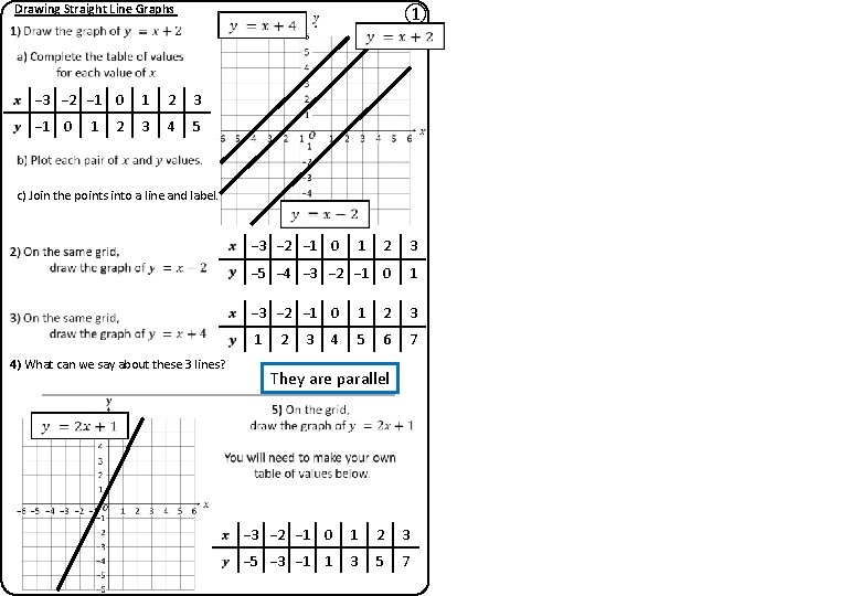 Drawing Straight Line Graphs ① − 3 − 2 − 1 0 1 2