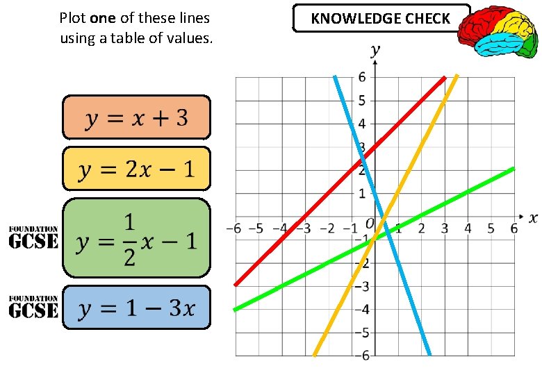 Plot one of these lines using a table of values. KNOWLEDGE CHECK 