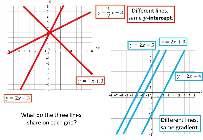 What do the three lines share on each grid? Different lines, same gradient. 