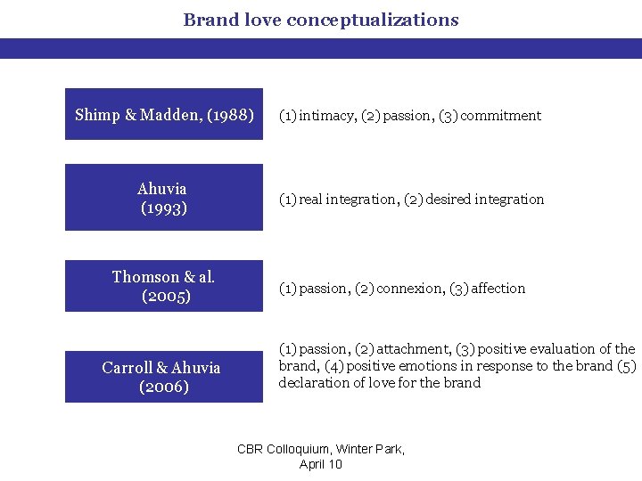 Brand love conceptualizations Shimp & Madden, (1988) (1) intimacy, (2) passion, (3) commitment Ahuvia
