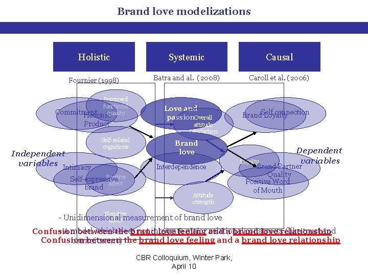 Brand love modelizations Holistic Systemic Causal Fournier (1998) Batra and al. (2008) Caroll et