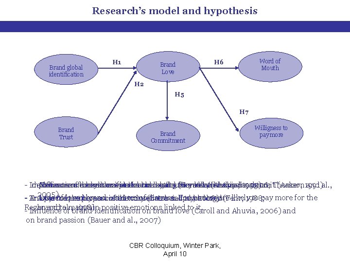 Research’s model and hypothesis Brand global identification H 1 Brand Love Word of Mouth