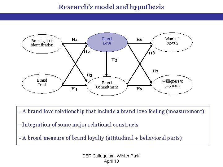 Research’s model and hypothesis Brand global identification Brand Love H 1 Word of Mouth