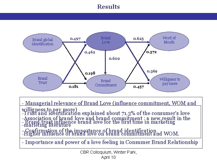 Results Brand global identification Brand Love 0. 497 Word of Mouth 0. 625 0.