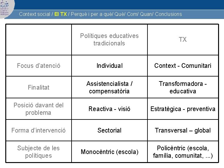 Context social / El TX / Perquè i per a què/ Què/ Com/ Quan/