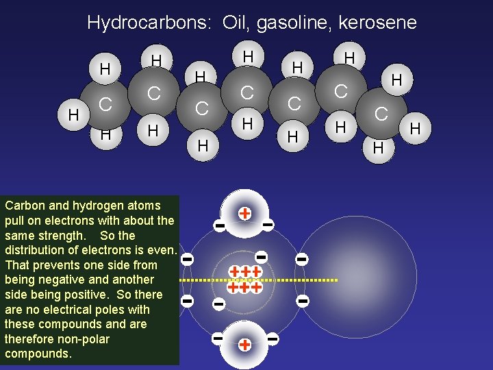 Hydrocarbons: Oil, gasoline, kerosene H H C H Carbon and hydrogen atoms pull on