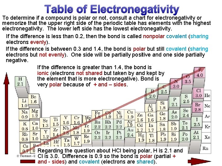 Table of Electronegativity To determine if a compound is polar or not, consult a