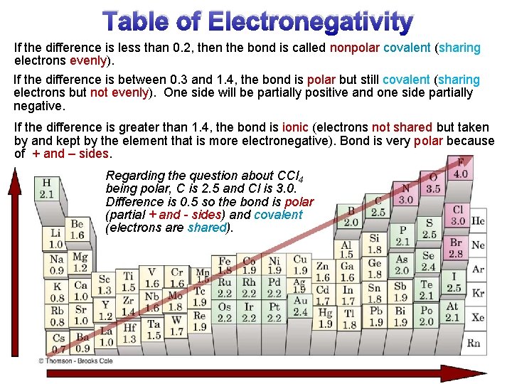 Table of Electronegativity If the difference is less than 0. 2, then the bond