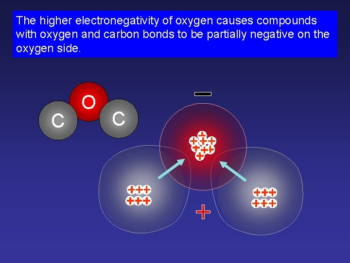 The higher electronegativity of oxygen causes compounds with oxygen and carbon bonds to be