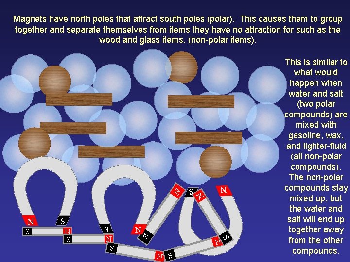 S N N N N S S S S S N N N Magnets