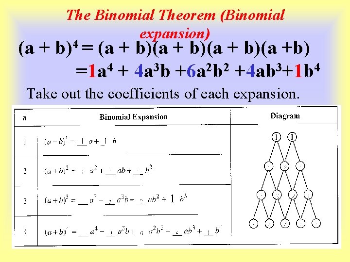 The Binomial Theorem (Binomial expansion) (a + b)4 = (a + b)(a +b) =1