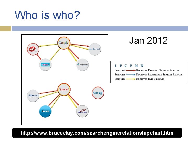 Who is who? Jan 2012 http: //www. bruceclay. com/searchenginerelationshipchart. htm 