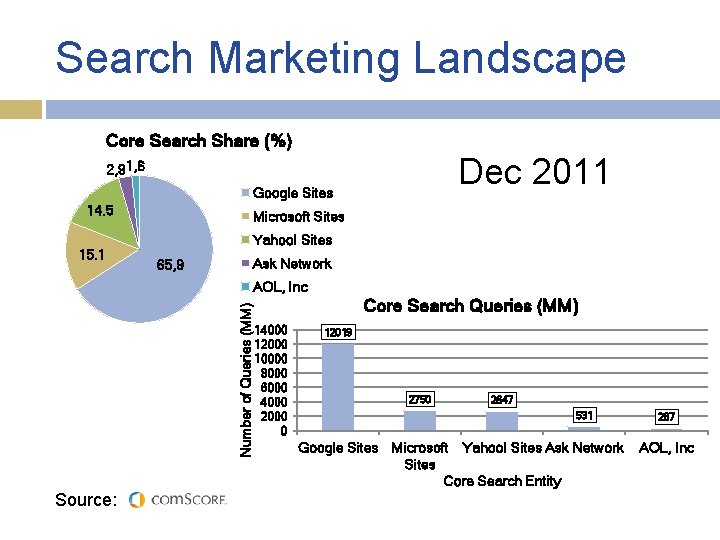 Search Marketing Landscape Core Search Share (%) Dec 2011 2, 91, 6 Google Sites