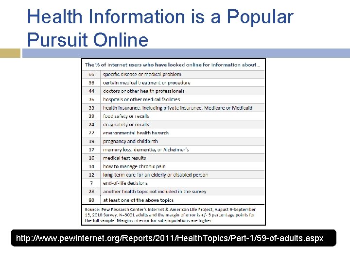 Health Information is a Popular Pursuit Online http: //www. pewinternet. org/Reports/2011/Health. Topics/Part-1/59 -of-adults. aspx