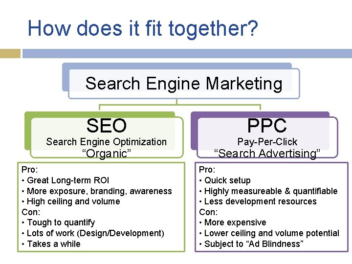 How does it fit together? Search Engine Marketing SEO Search Engine Optimization “Organic” Pro: