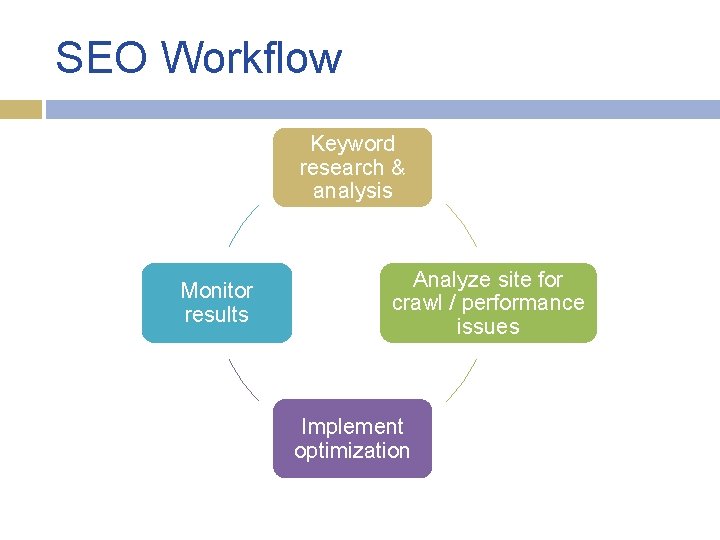 SEO Workflow Keyword research & analysis Monitor results Analyze site for crawl / performance