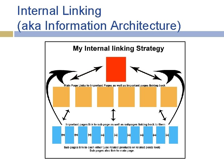 Internal Linking (aka Information Architecture) 