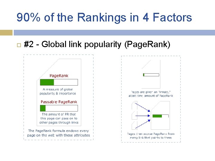 90% of the Rankings in 4 Factors #2 - Global link popularity (Page. Rank)