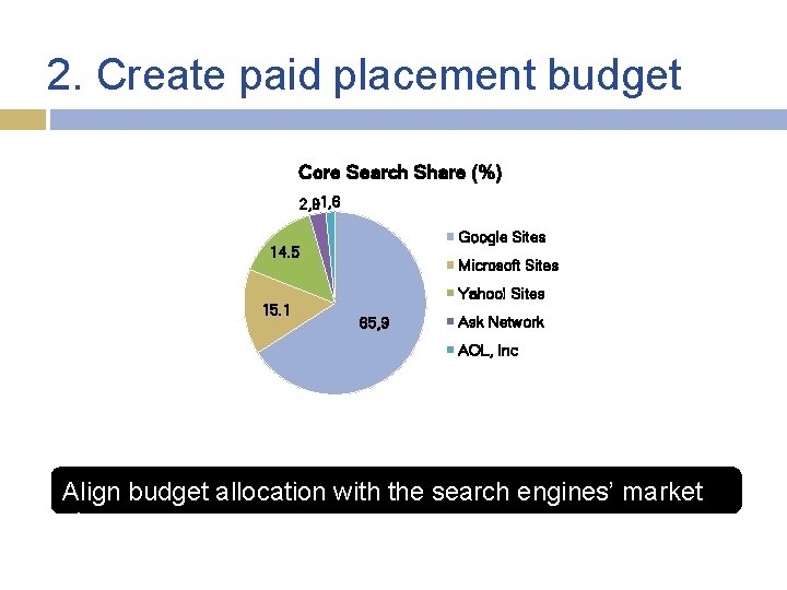 2. Create paid placement budget Core Search Share (%) 2, 91, 6 Google Sites
