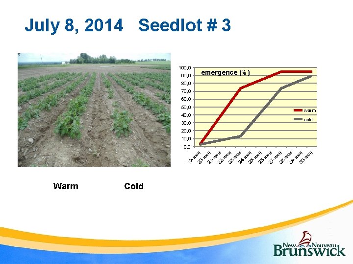 July 8, 2014 Seedlot # 3 100, 0 90, 0 emergence (%) 80, 0