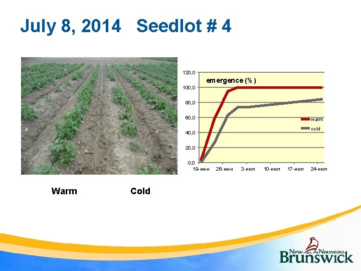 July 8, 2014 Seedlot # 4 120, 0 emergence (%) 100, 0 80, 0