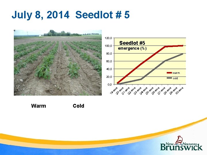 July 8, 2014 Seedlot # 5 120, 0 100, 0 Seedlot #5 emergence (%)