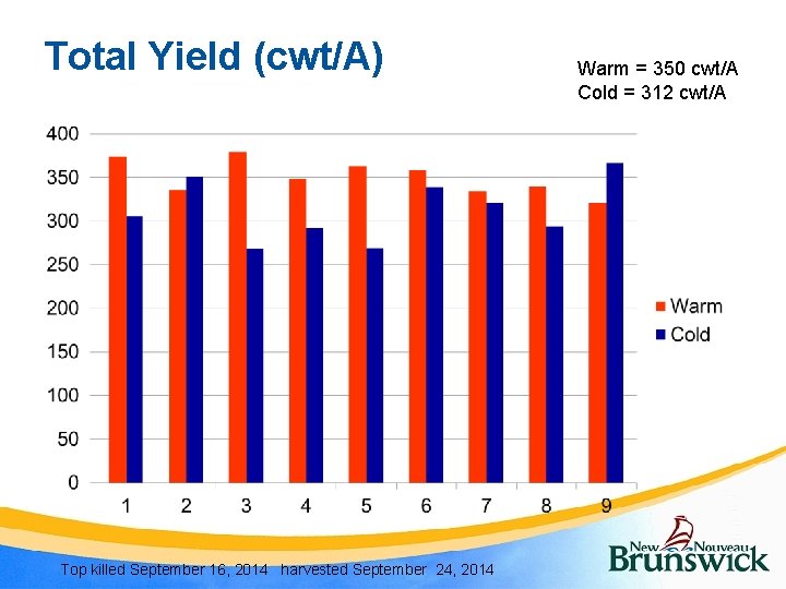 Total Yield (cwt/A) Top killed September 16, 2014 harvested September 24, 2014 Warm =