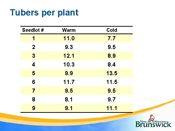 Tubers per plant Seedlot # Warm Cold 1 11. 0 7. 7 2 9.