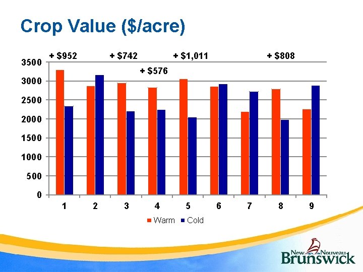 Crop Value ($/acre) 3500 + $952 + $742 + $1, 011 + $808 +