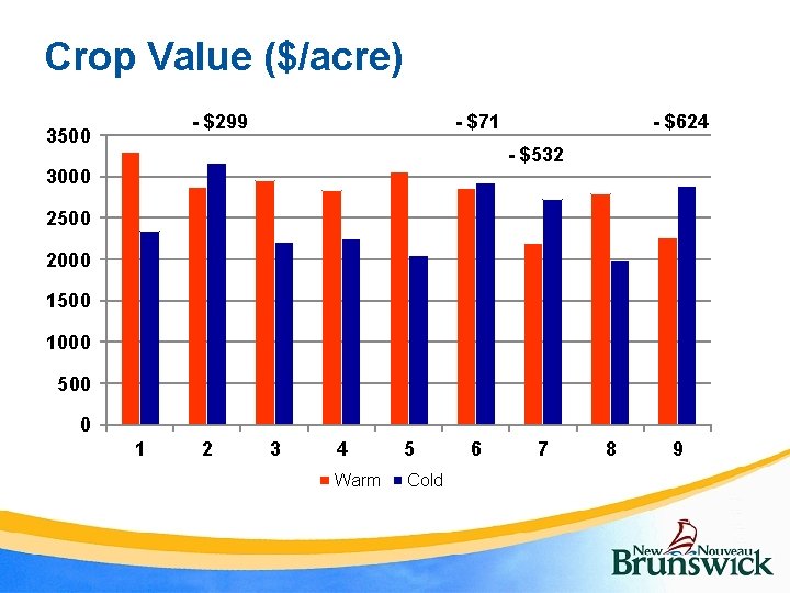 Crop Value ($/acre) - $299 3500 - $71 - $624 - $532 3000 2500