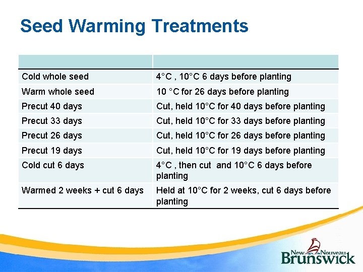 Seed Warming Treatments Cold whole seed 4°C , 10°C 6 days before planting Warm