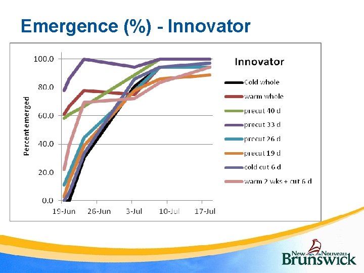 Emergence (%) - Innovator 