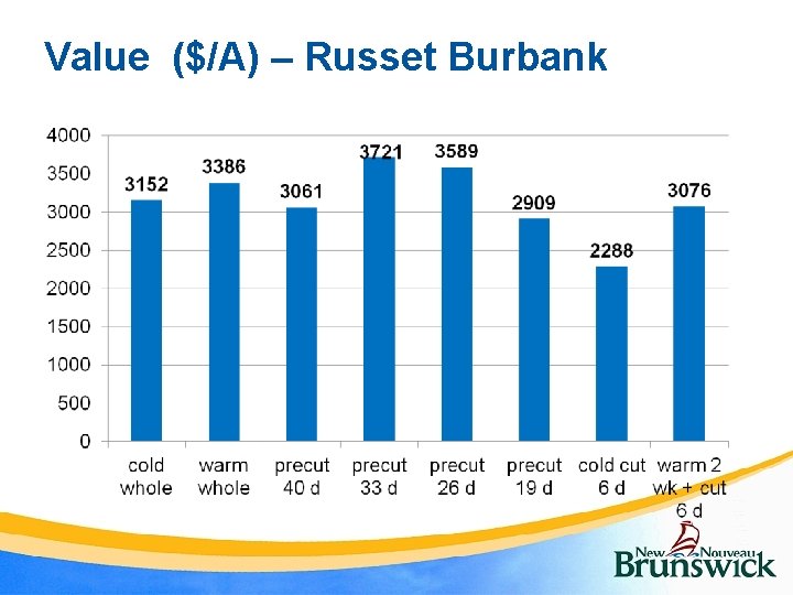 Value ($/A) – Russet Burbank 